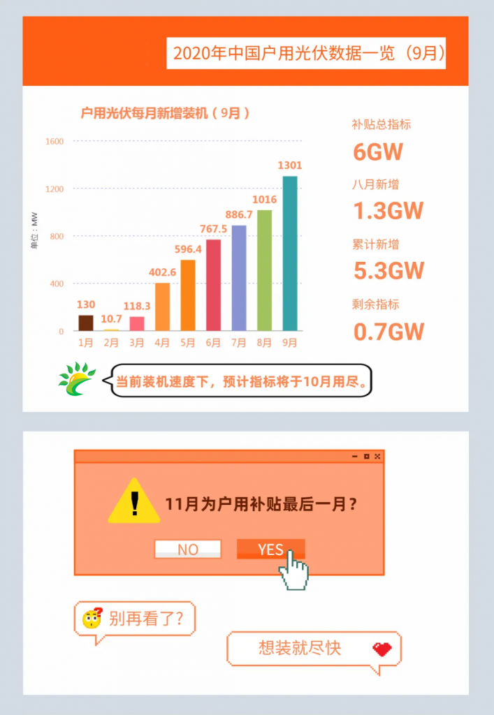 快裝！11月為戶用光伏補貼最后一個月！補貼指標僅剩0.7GW