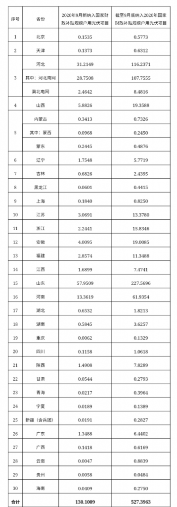 快裝！11月為戶用光伏補貼最后一個月！補貼指標僅剩0.7GW