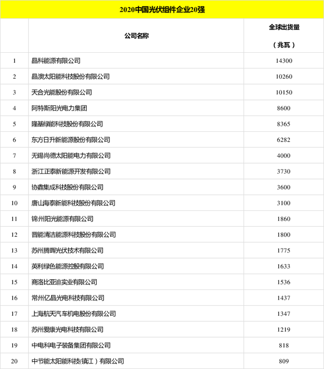 太陽能發(fā)電板哪家好？看2020全球光伏廠家20強排行榜