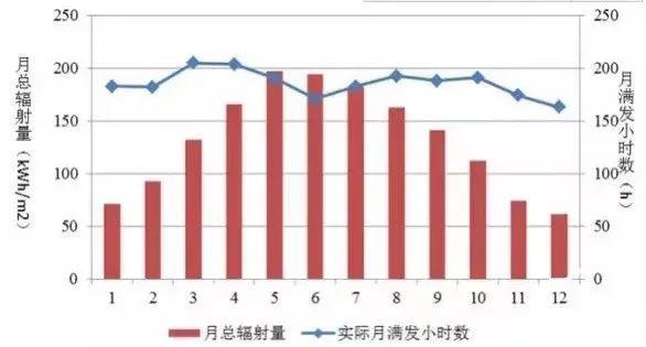 為什么秋季的光伏發(fā)電量比夏季還高？