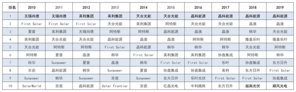 太陽能發(fā)電板哪家好？看2020全球光伏廠家20強排行榜