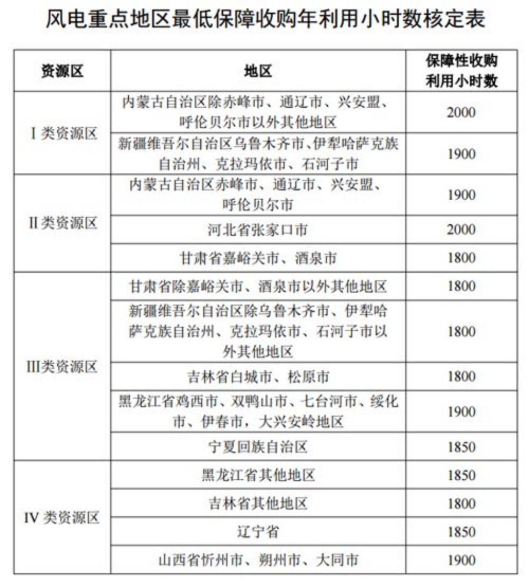 國(guó)家發(fā)改委就2021年光伏、風(fēng)電上網(wǎng)電價(jià)征求意見(jiàn)：戶用補(bǔ)貼3分，集中式光伏電站、工商業(yè)分布式光伏無(wú)補(bǔ)貼！