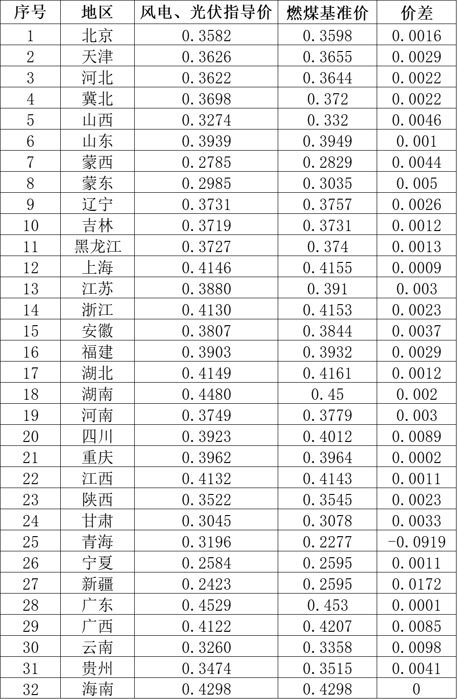 國(guó)家發(fā)改委就2021年光伏、風(fēng)電上網(wǎng)電價(jià)征求意見(jiàn)：戶用補(bǔ)貼3分，集中式光伏電站、工商業(yè)分布式光伏無(wú)補(bǔ)貼！